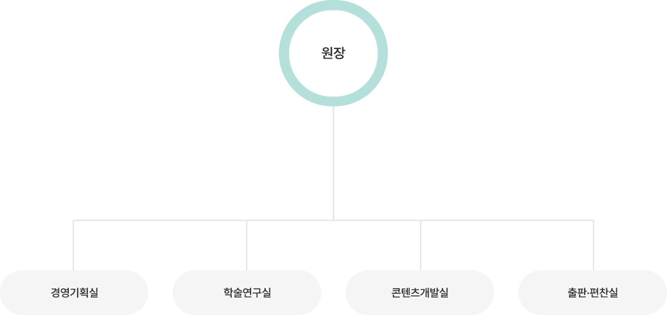 조직도